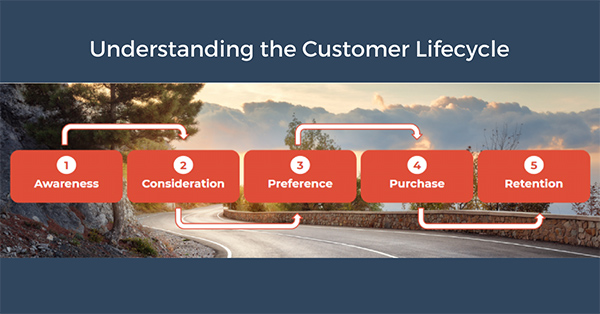 Addressing the Stages of the Customer Lifecycle Using Effective Digital Marketing