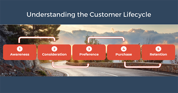 Addressing the Stages of the Customer Lifecycle Using Effective Digital Marketing Addressing the Stages of the Customer Lifecycle Using Effective Digital Marketing