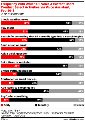 Amazon Alexa and Voice Search Chart