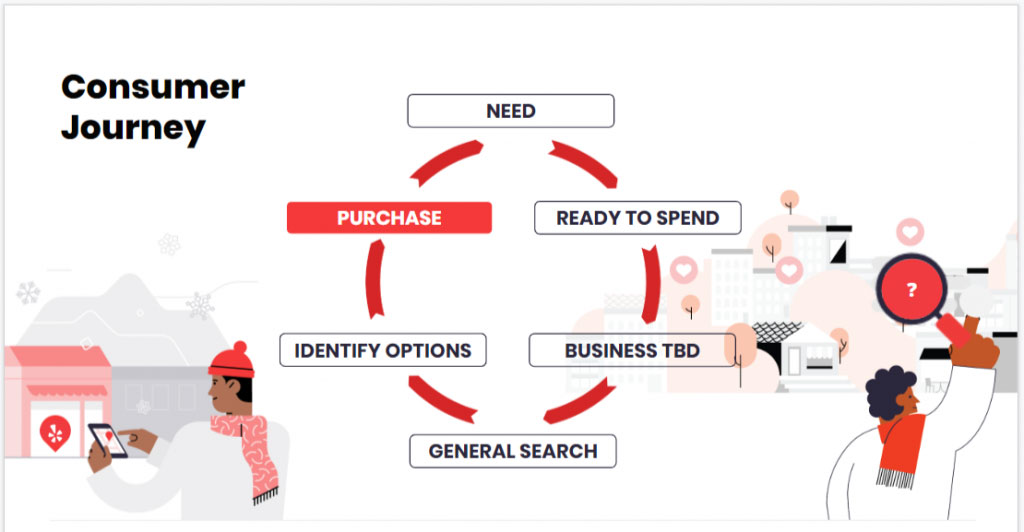 How Customers Use Yelp in the Purchase Journey