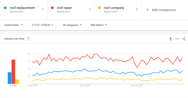 COVID 19 Digital Advertising Trends Roofing