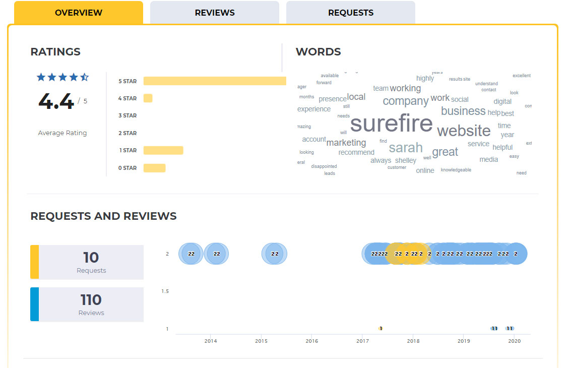 Get More 5-Star Reviews