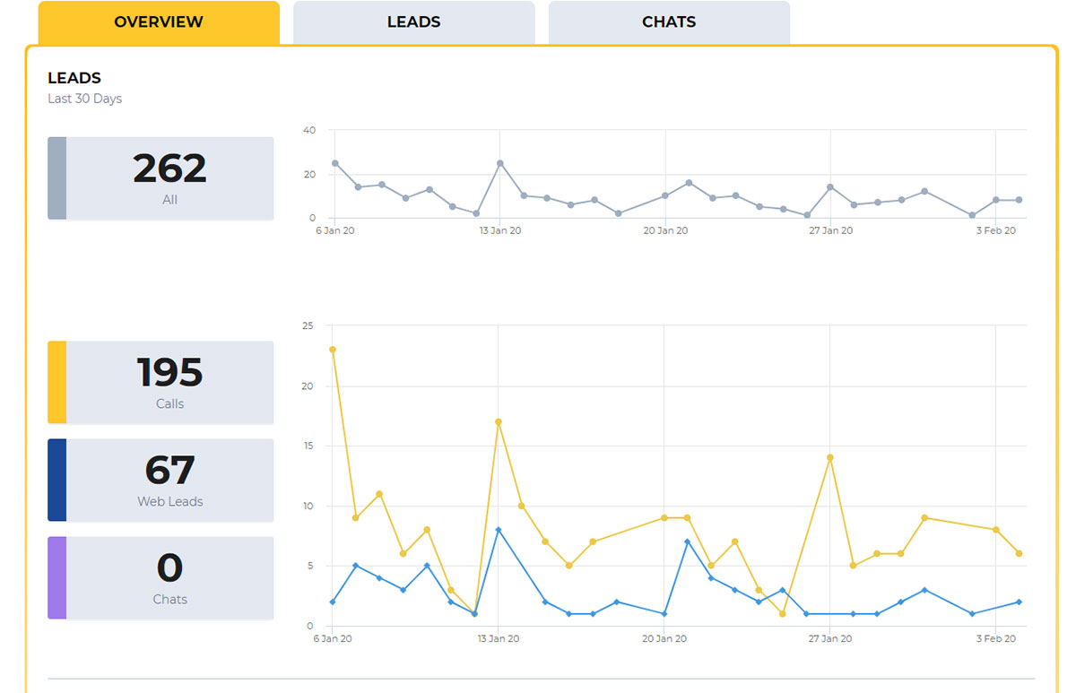 Get More Quality Leads Chart