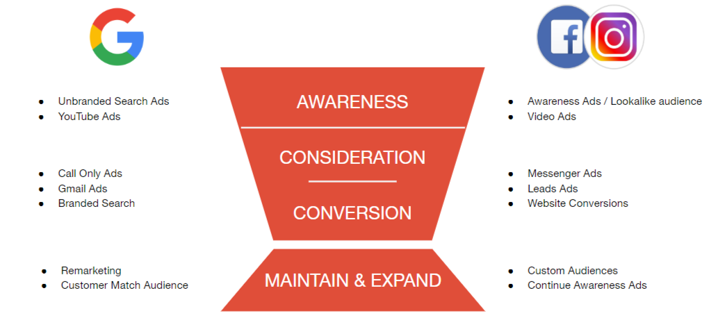 Search Engine Marketing Strategy breakdown by ad type