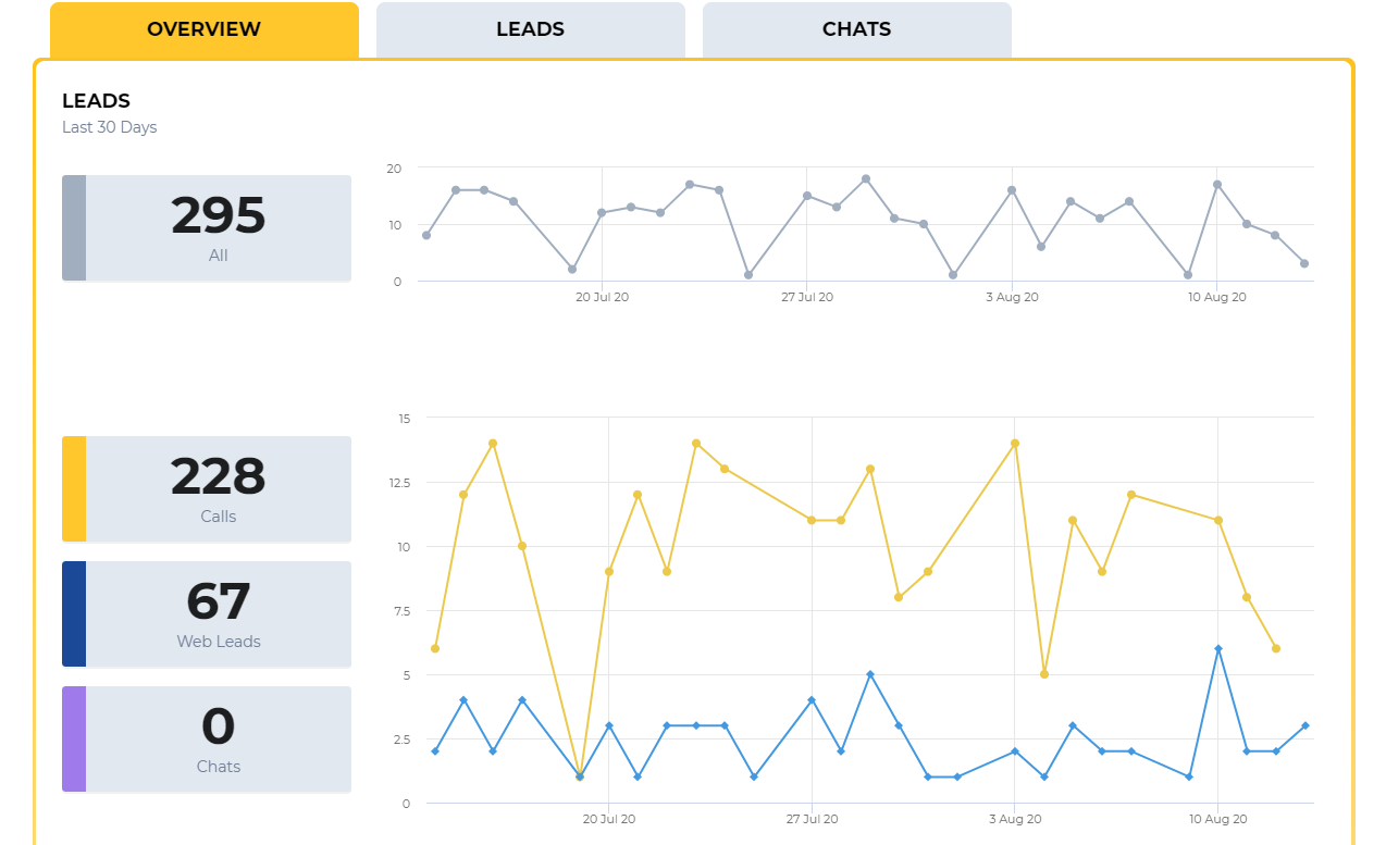 Simplify Lead Tracking with an All-In-One Local Marketing Platform