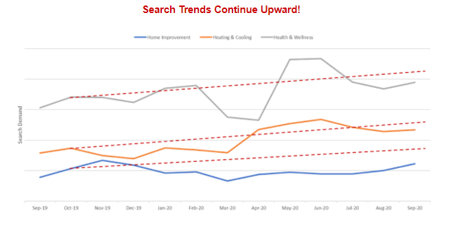 Search Demand Is Up! Are You Maximizing Your Local Lead Generation Pipeline?